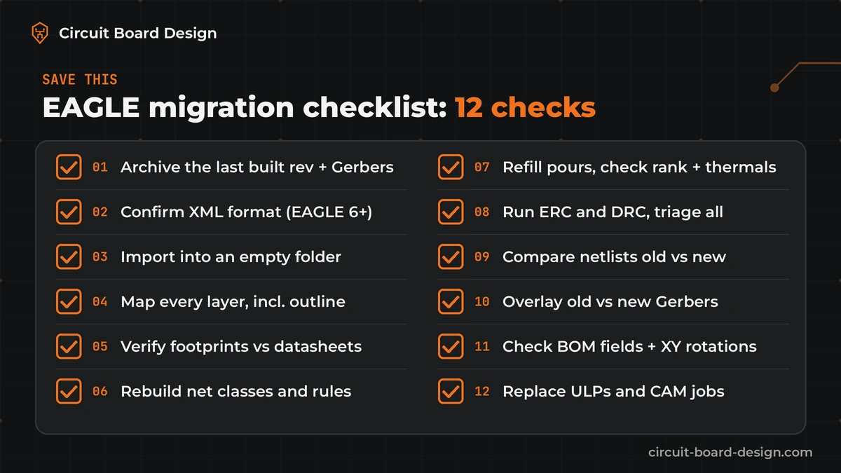EAGLE migration checklist with 12 checks, from archiving the last built revision and confirming XML format to overlaying Gerbers, checking BOM fields and XY rotations, and replacing ULPs and CAM jobs