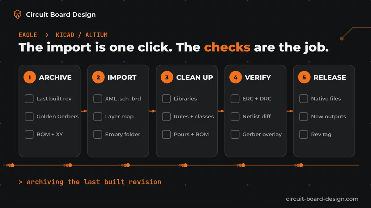 Animated diagram of an EAGLE to KiCad or Altium migration: five stages (archive, import, clean up, verify, release) tick off one by one while data moves along a copper trace