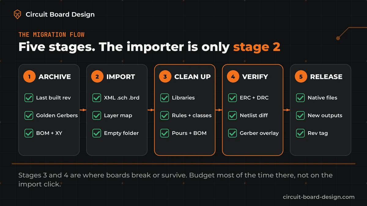 Five-stage EAGLE migration flow diagram: 1 archive the last built revision, 2 import XML files with a layer map, 3 clean up libraries, rules, pours and BOM, 4 verify with ERC, DRC, netlist diff and Gerber overlay, 5 release native files