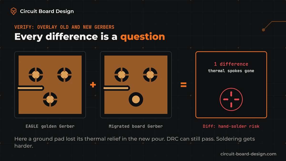 Gerber overlay example: the EAGLE golden Gerber and the migrated Gerber of the same ground pour are combined, and the diff panel highlights one difference, a ground pad whose thermal relief spokes disappeared