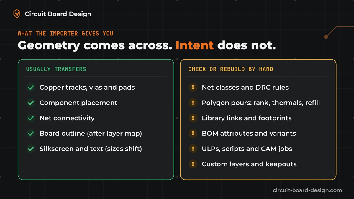 Comparison graphic. Usually transfers: copper tracks, vias and pads, component placement, net connectivity, board outline after layer mapping, silkscreen text. Check or rebuild by hand: net classes and DRC rules, polygon pours, library links and footprints, BOM attributes and variants, ULPs and CAM jobs, custom layers and keepouts