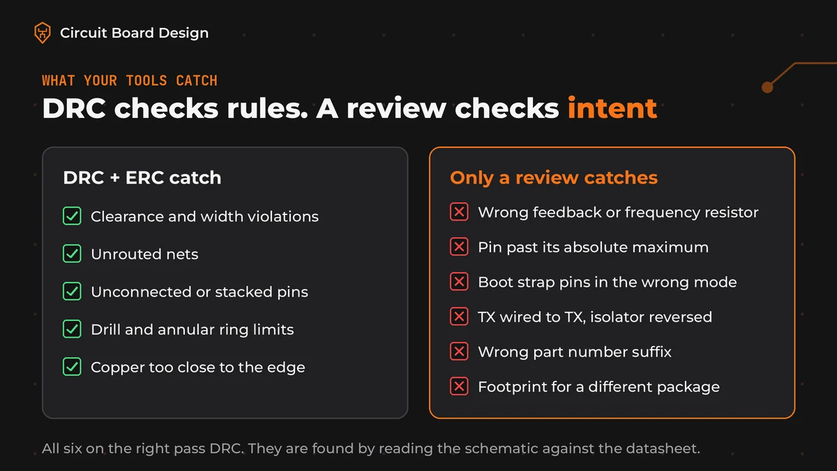 Comparison graphic. DRC and ERC catch: clearance and width violations, unrouted nets, unconnected pins, drill and annular ring limits. Only a review catches: wrong feedback or frequency resistor values, absolute maximum violations, boot strap conflicts, swapped TX and RX, wrong part number suffix, footprint that matches a different package