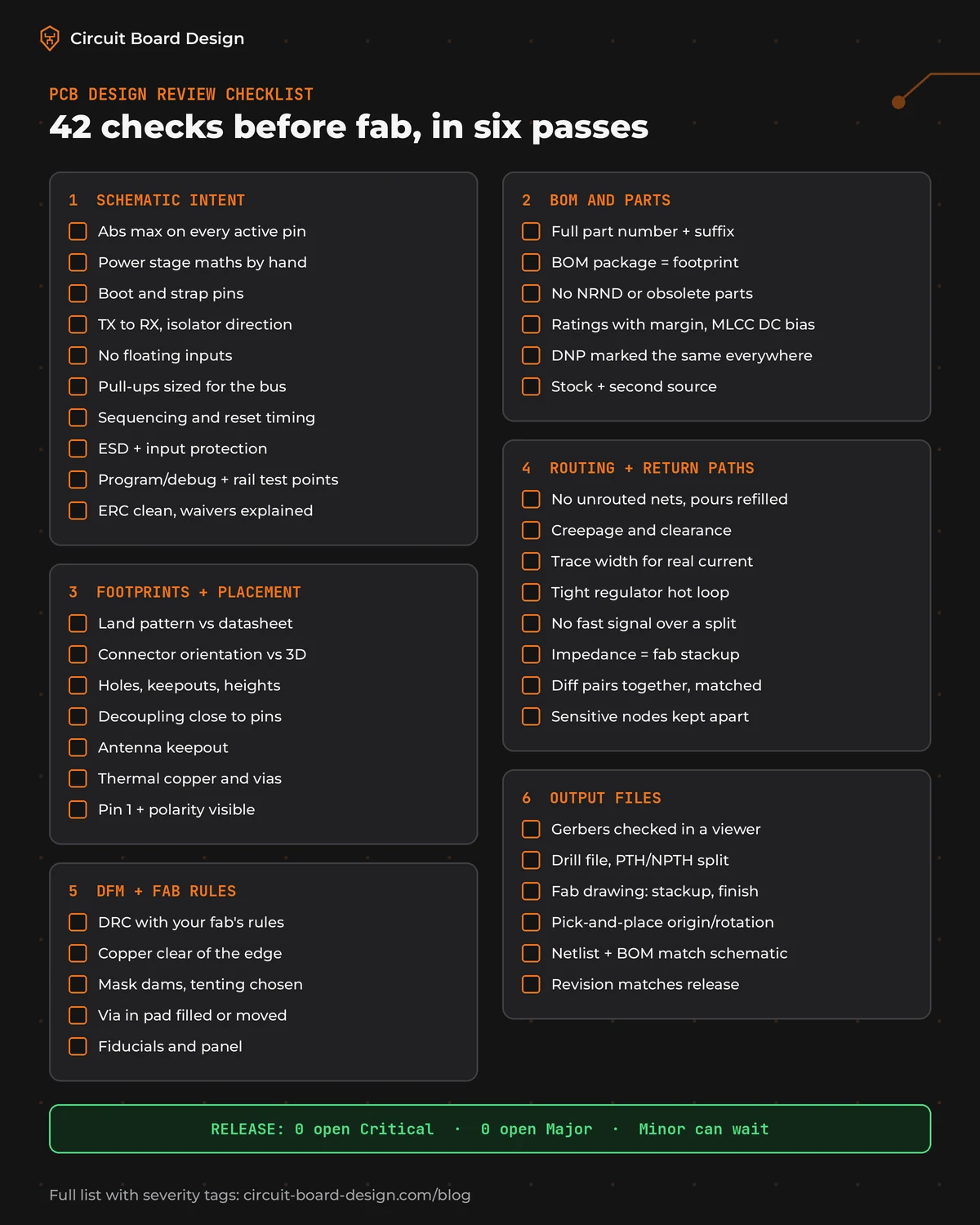 One-page PCB design review checklist summary grouped into six passes: schematic intent, BOM and parts, footprints and placement, routing and return paths, DFM and fab rules, output files, with the release rule zero open Critical and Major findings