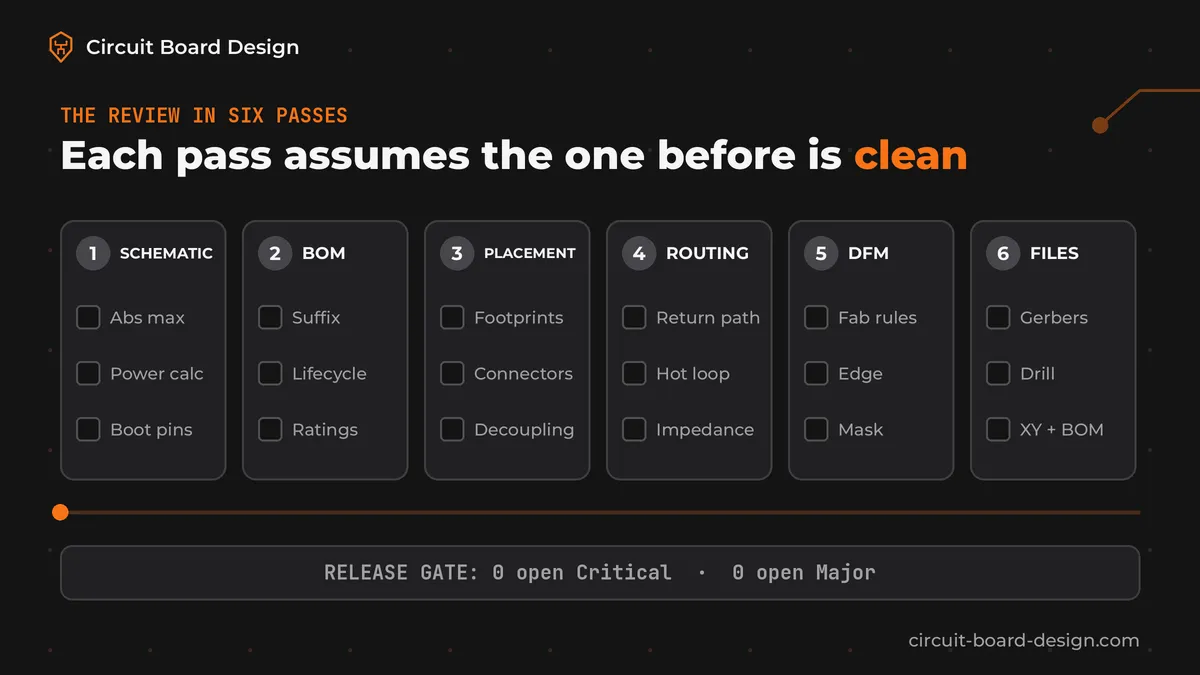 Animated diagram of a PCB design review: six passes (schematic, BOM, placement, routing, DFM, output files) tick off one by one along an orange copper trace and finish with a release gate of zero open Critical and Major findings