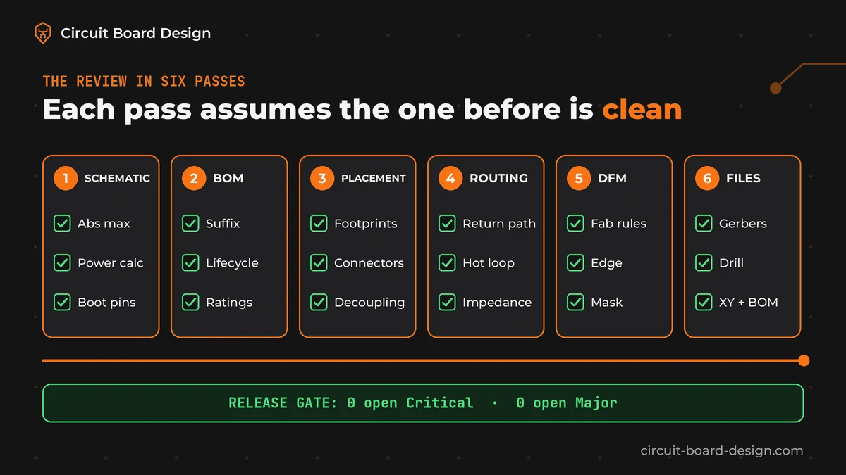 PCB design review in six passes: 1 schematic intent, 2 BOM and parts, 3 footprints and placement, 4 routing and return paths, 5 DFM and fab rules, 6 output files, ending in a release gate with zero open Critical and Major findings