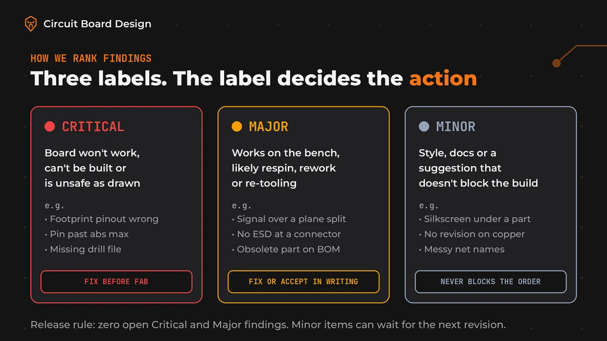 Severity scheme for PCB design review findings: Critical means the board won't work or can't be built, fix before fab. Major means a likely respin, rework or re-tooling, fix or accept in writing. Minor means style or documentation, never blocks the order
